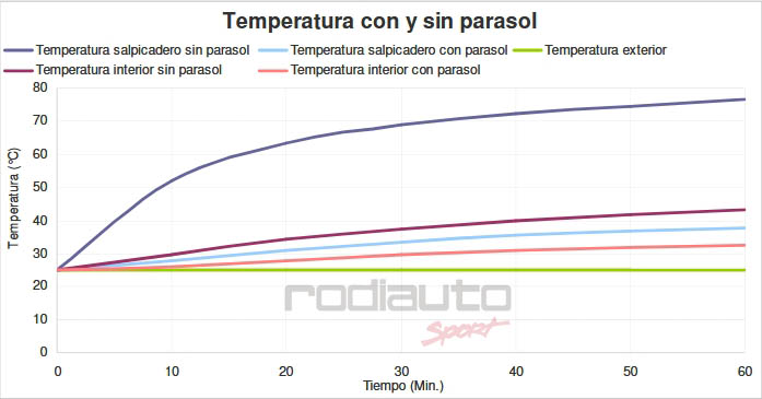 temperatura con y sin parasol de coche